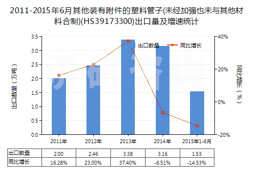 2011-2015年6月其他裝有附件的塑料管子(未經(jīng)加強(qiáng)也未與其他材料合制)(HS39173300)出口量及增速統(tǒng)計(jì)